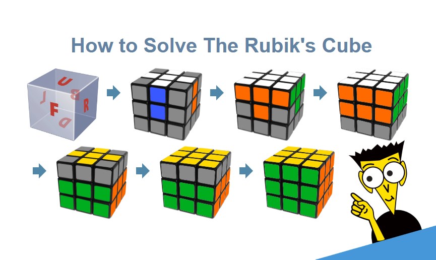 How to solve an rubix cube